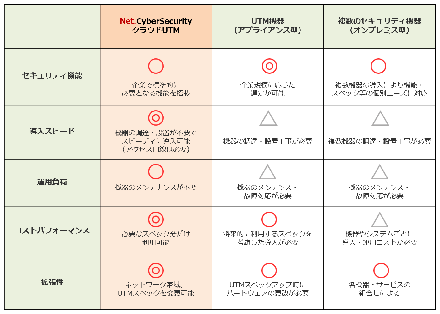 クラウドUTMを利用した場合との比較表