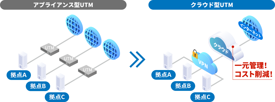 クラウドUTM