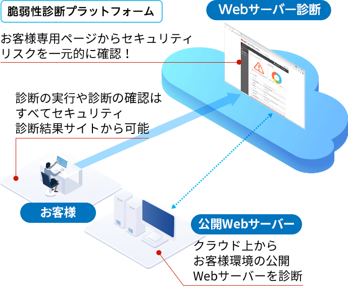 Webサーバー診断サービス