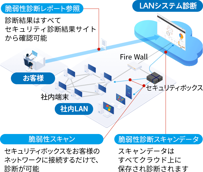 LANシステム診断サービス