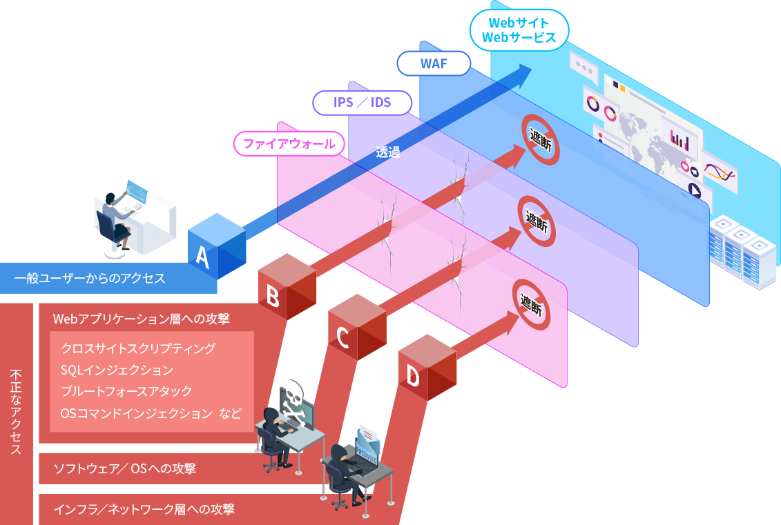 クラウドWAFサービス