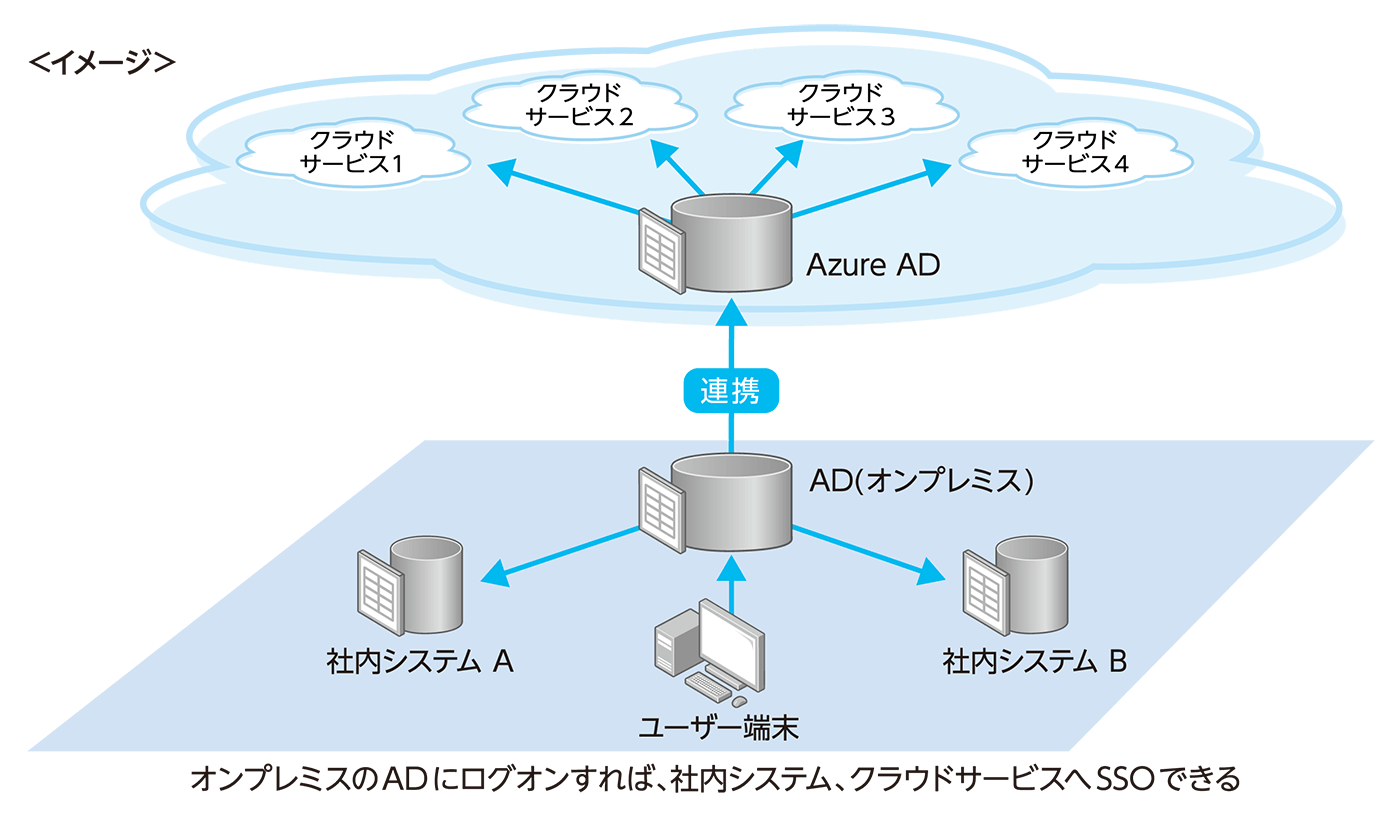 オンプレミスのADからSSOでログオン