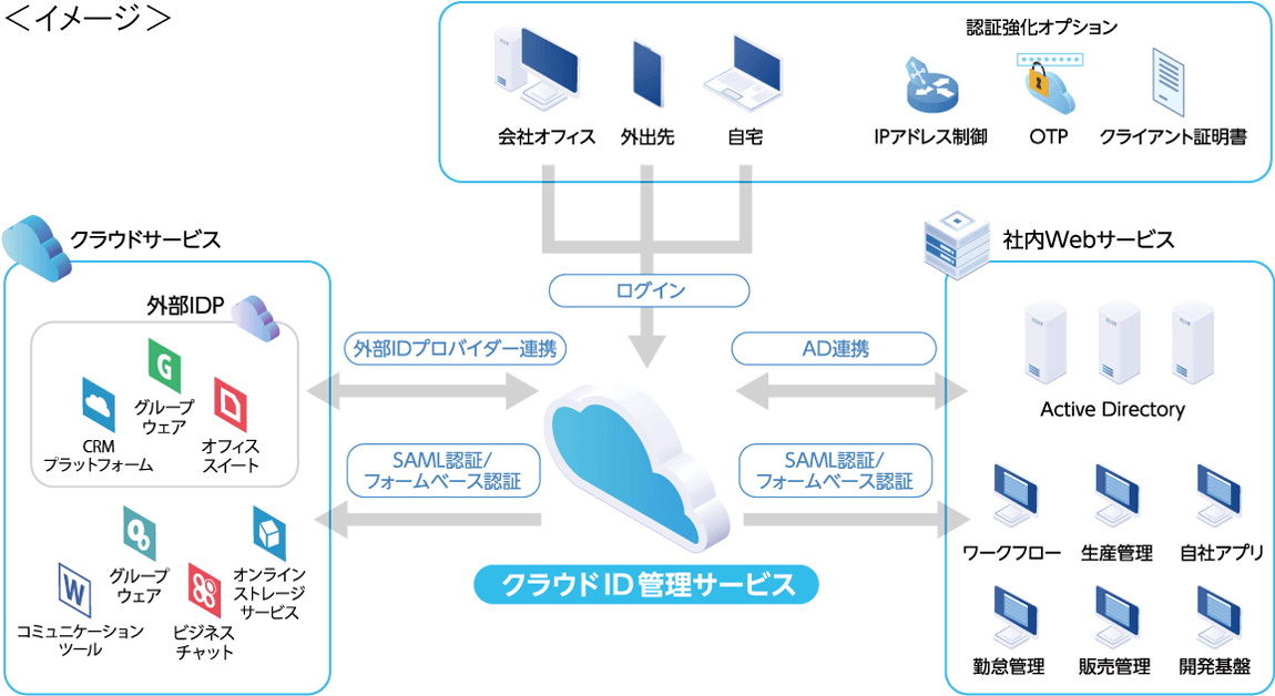 Net.CyberSecurity（ネット・ドット・サイバーセキュリティ）／クラウドID管理サービス