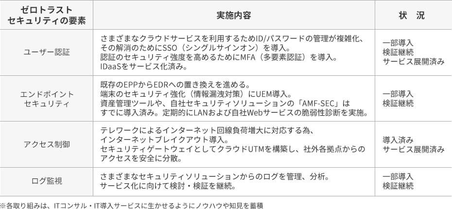 アライドテレシスのゼロトラストセキュリティへの取り組み