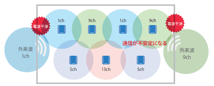外来波による電波干渉