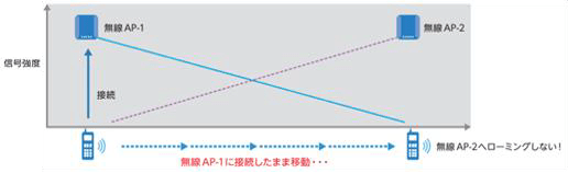 スティッキー端末問題