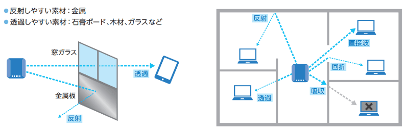 電波の反射、透過、回り込み