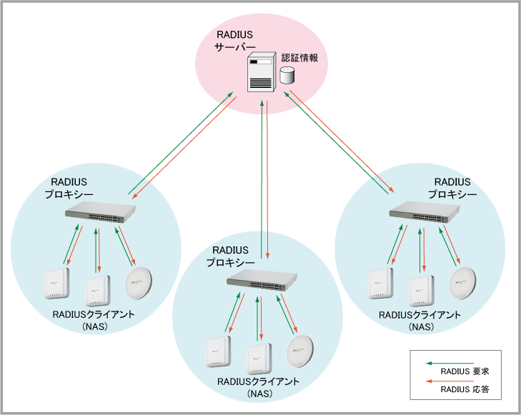 Switchblade X8100シリーズ コマンドリファレンス 5 4 8 運用 管理 Radiusプロキシー