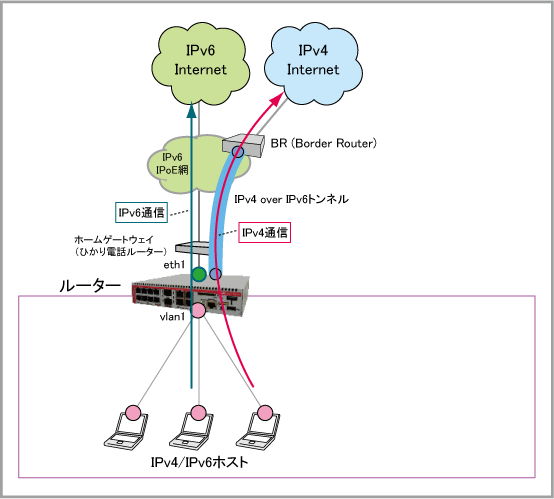 At Ar50v At Ar3050s At Ar4050s コマンドリファレンス 5 4 9 設定例集 70 V6プラス 固定ipサービスによるipv4 Ipv6インターネットへの同時接続 ひかり電話あり