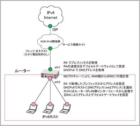 At Ar10v コマンドリファレンス 5 4 9 設定例集 45 フレッツ 光ネクスト Ipv6インターネット接続 Ipv6 Ipoe Ra方式