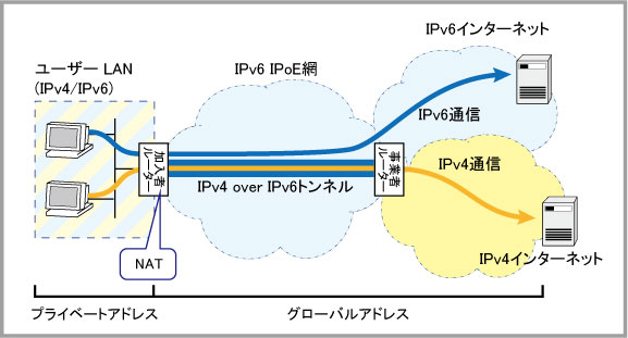 At Ar1050v コマンドリファレンス 5 4 9 Ipv6 Ipv6トンネル