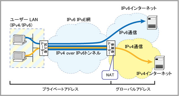 At Ar1050v コマンドリファレンス 5 4 9 Ipv6 Ds Lite