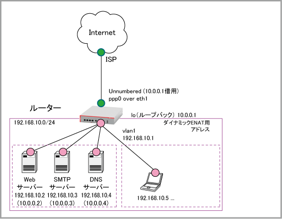 At Ar1050v コマンドリファレンス 5 4 9 設定例集 48 Pppoeによるlan型インターネット接続 スタティックnat