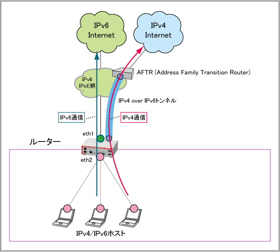 At Ar10v コマンドリファレンス 5 4 9 設定例集 60 Transix Ipv4接続 Ds Lite サービスによるipv4 Ipv6インターネットへの同時接続 ひかり電話なし