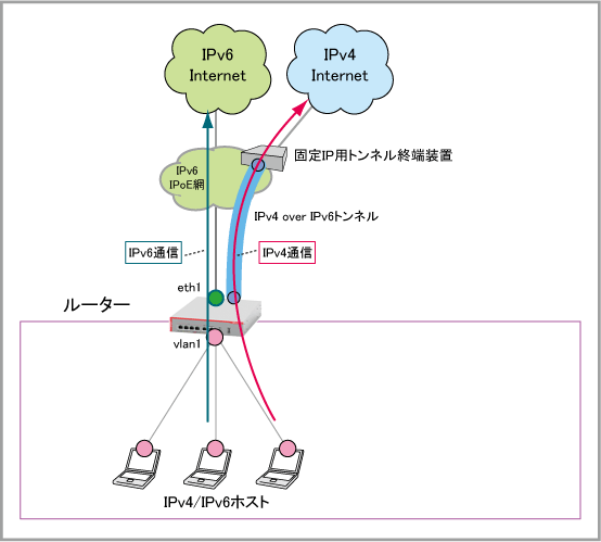 At Ar1050v コマンドリファレンス 5 4 9 設定例集 80 Transix Ipv4接続 固定ip サービスによるipv4 Ipv6 インターネットへの同時接続 ひかり電話なし