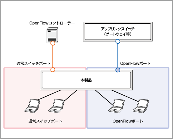 Centrecom X230 X230lシリーズ コマンドリファレンス 5 4 9 Openflow 一般設定