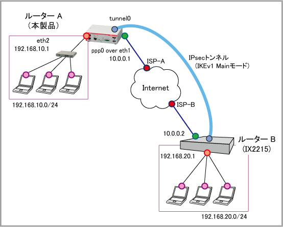 AT-AR2010V コマンドリファレンス 5.5.0: 設定例集#34: PPPoE接続環境