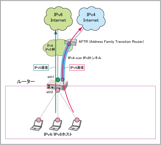 At Ar2010v コマンドリファレンス 5 5 0 設定例集 106 クロスパス Xpass サービスによるipv4 Ipv6インターネットへの同時接続 ひかり電話契約なし