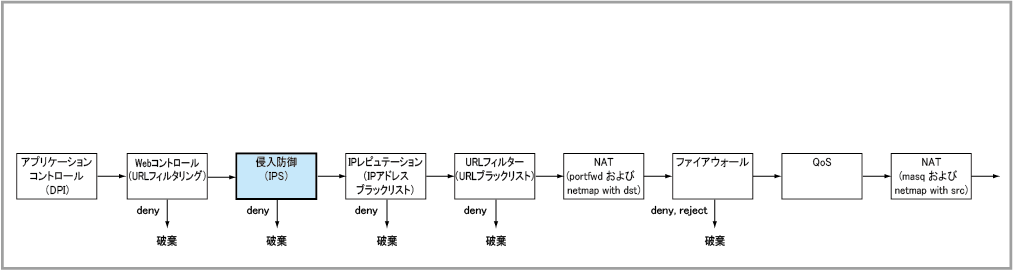 AT-ARX200S-GTX/AT-ARX200S-GT コマンドリファレンス 5.5.5: UTM