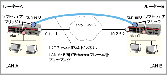 ルーター ブリッジ モード と は