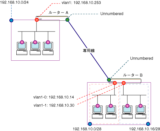 CentreCOM AR415S 設定例集 2.9: #28