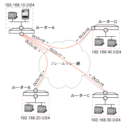 Centrecom Ar740 コマンドリファレンス フレームリレー 概要 基本設定