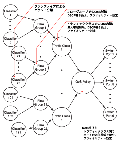CentreCOM 9048XL コマンドリファレンス: QoS/ポリシーベースQoS CentreCOM 9048XL コマンドリファレンス: QoS/ポリシーベースQoS