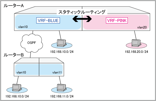 Switchblade X908 コマンドリファレンス 5 4 6 Ipルーティング Vrf Lite