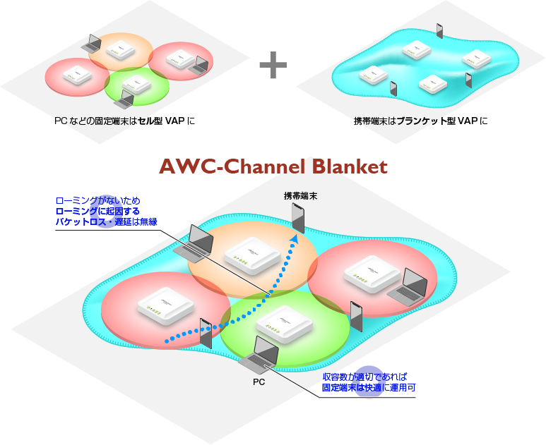AWC-CB