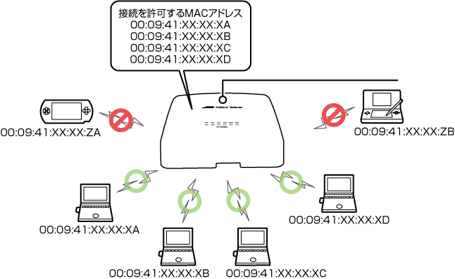 At Tq3600 2450 リファレンスマニュアル 設定例 3 Macアドレスフィルタリングを使う